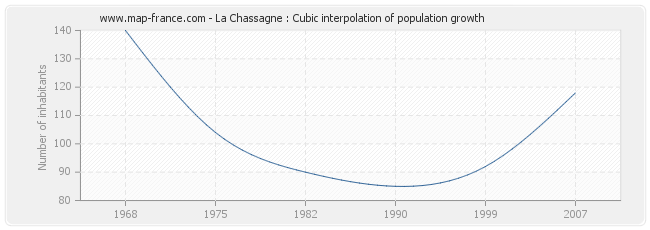 La Chassagne : Cubic interpolation of population growth